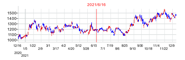 2021年6月16日 14:05前後のの株価チャート